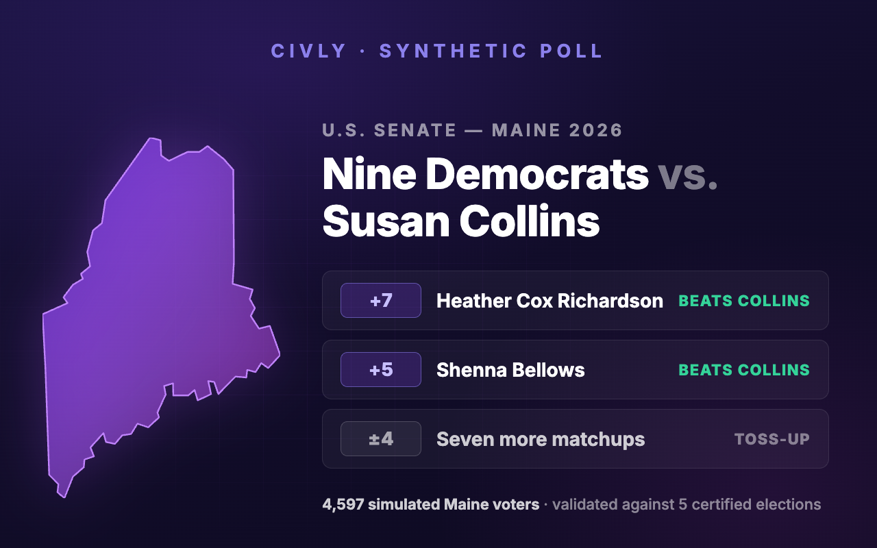 Civly synthetic poll: nine potential Democratic nominees against Susan Collins in Maine's 2026 Senate race