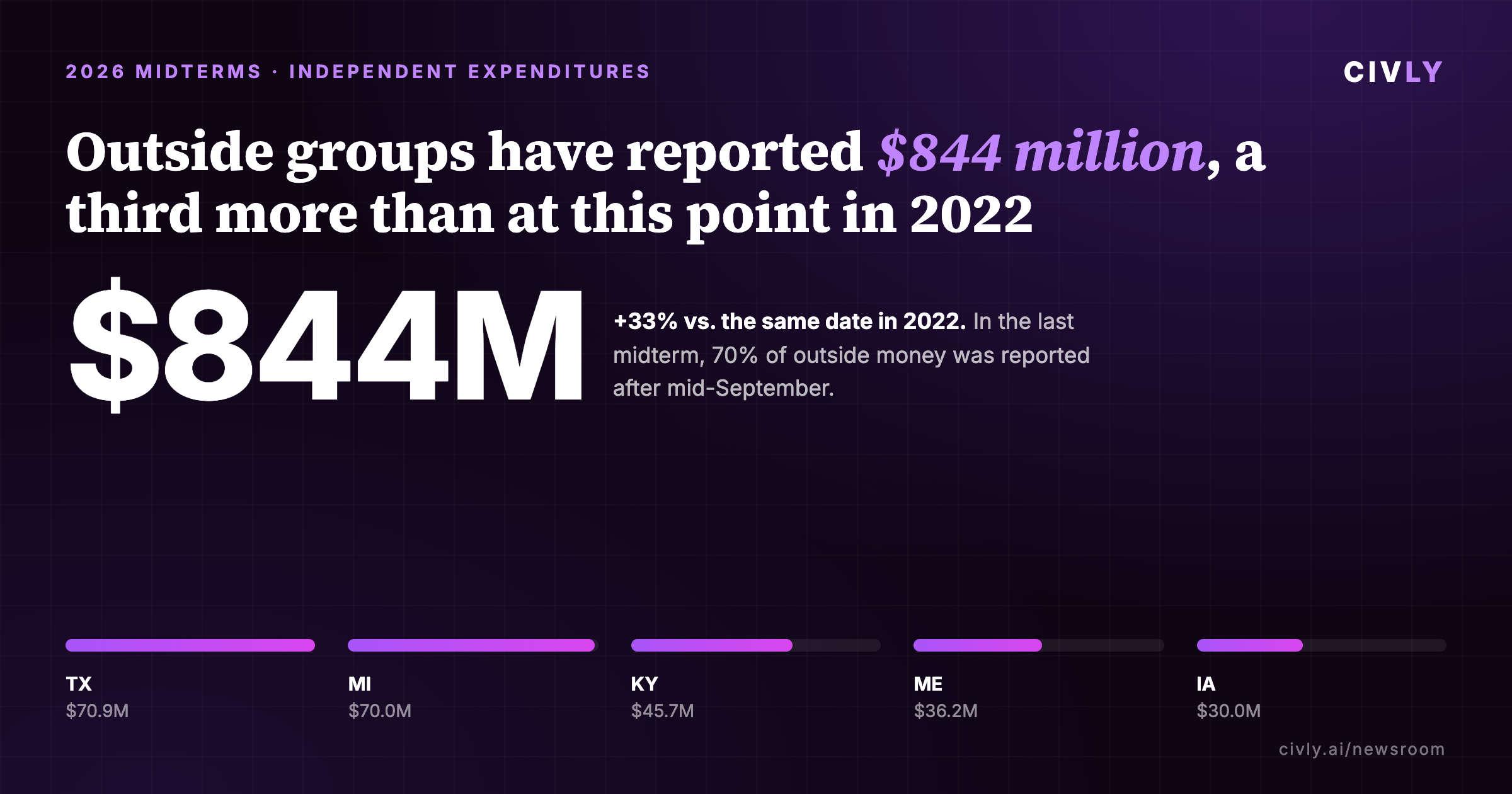 Outside groups have reported 844 million dollars for the 2026 midterms through September 16, a third more than the same date in 2022, with Texas and Michigan the most expensive Senate races
