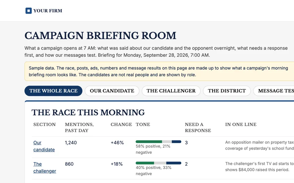 Sample campaign briefing room under the made-up Your Firm brand: mentions, tone and items needing a response for our candidate, the challenger and the district, plus message test results