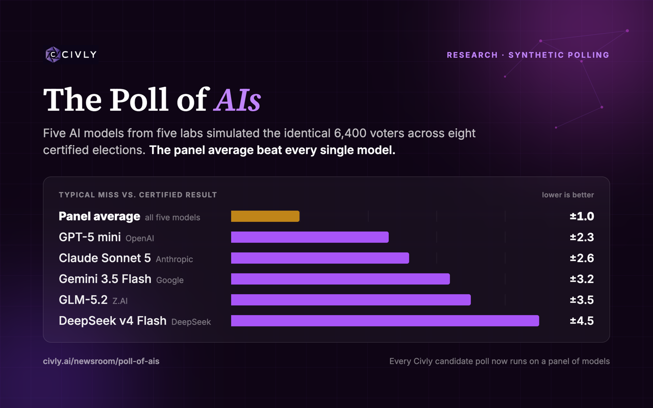 The Poll of AIs: five AI models ran the identical synthetic poll on 6,400 simulated voters across eight certified elections; leaderboard of typical miss per engine shows the panel average, about 1 point, beat every single model