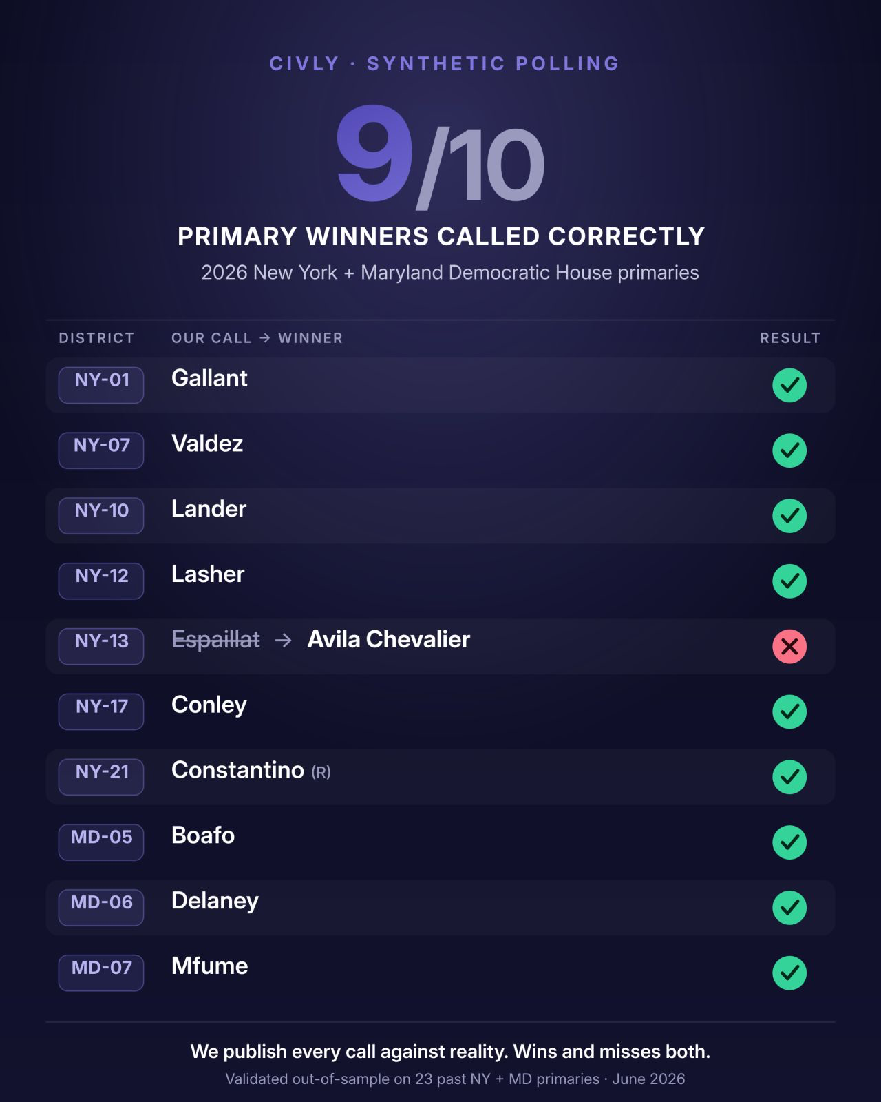 Civly Synthetic Polling scorecard: 9 of 10 winners called correctly across the 2026 New York and Maryland Democratic House primaries. Correct calls: NY-01 Gallant, NY-07 Valdez, NY-10 Lander, NY-12 Lasher, NY-17 Conley, NY-21 Constantino, MD-05 Boafo, MD-06 Delaney, MD-07 Mfume. The miss: NY-13, where we called Espaillat and Avila Chevalier won.